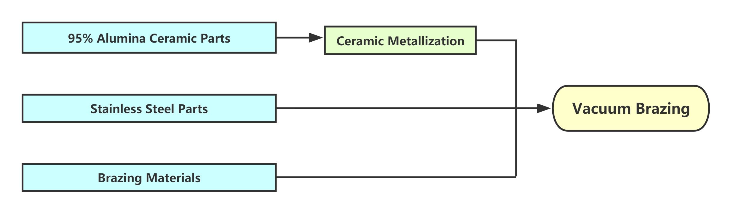 Vacuum Brazing