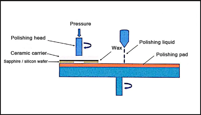 Ceramic grinding disc: the key to optimizing semiconductor wafer manufacturing processes