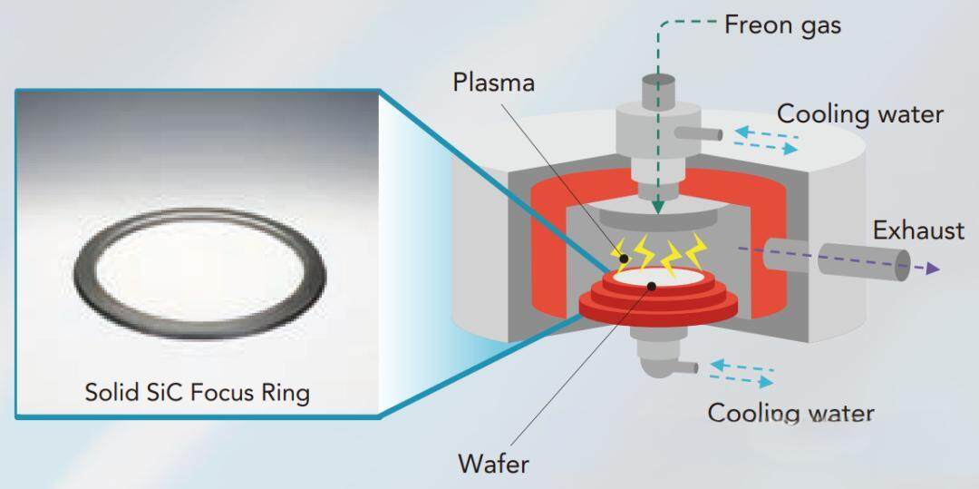 SiC replaces conductive silicon as focus ring in wafer etching