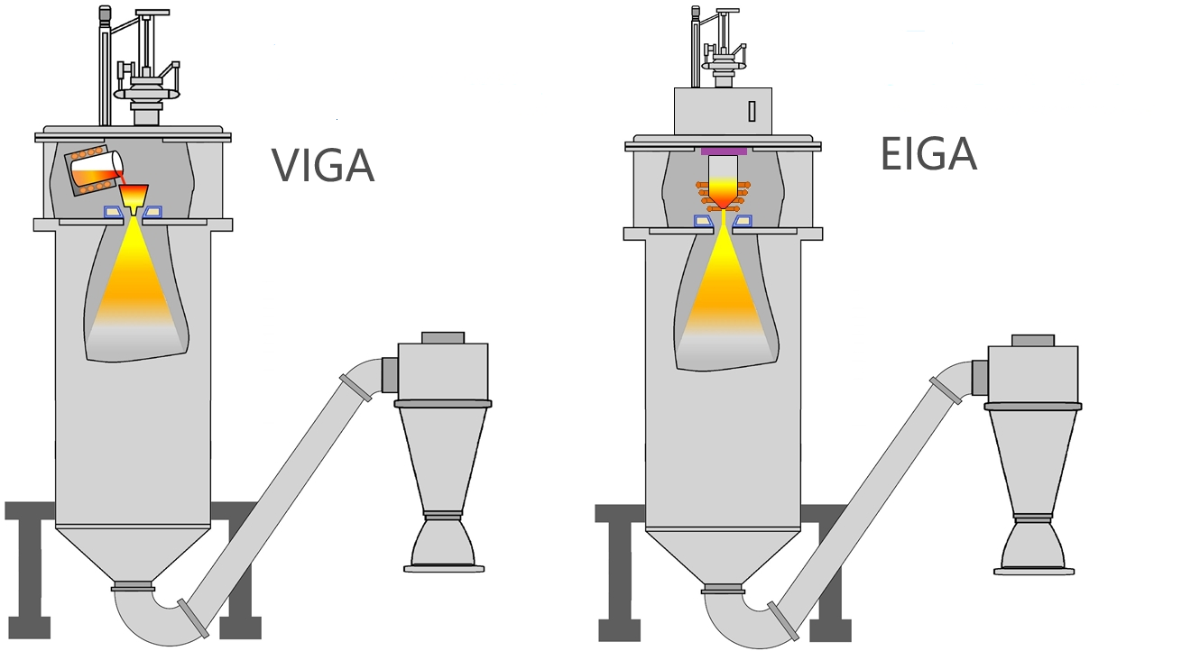 Gas Atomization is divided into VIGA and EIGA